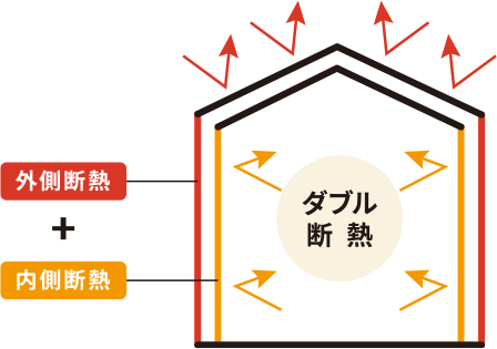 ダブル断熱の家