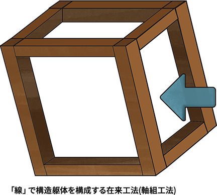 「線」で構造躯体を構成する在来工法(軸組工法)