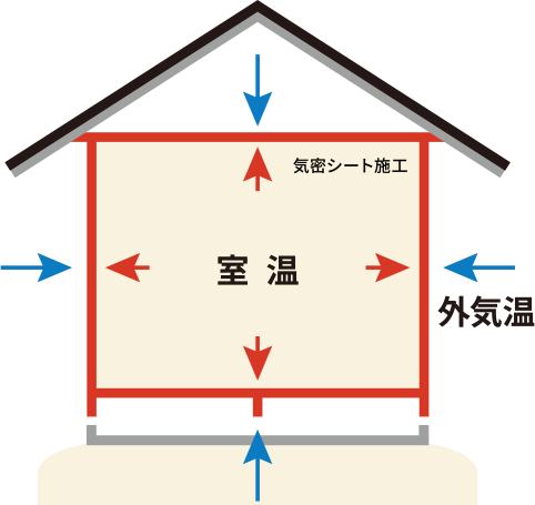 快適な温度を保つ気密性の高さ