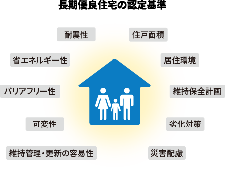 長期優良住宅の認定基準